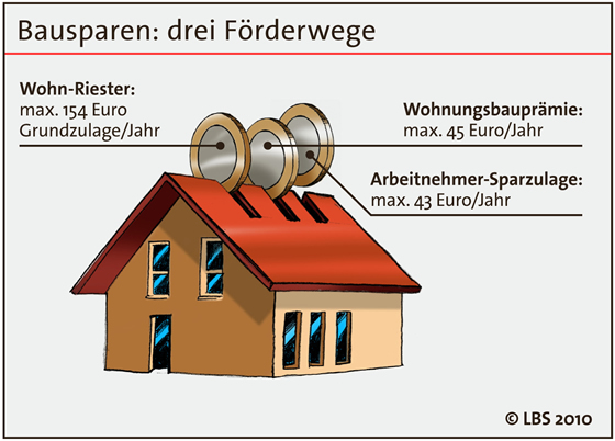 Staatliche Zulagen helfen beim Vermögensaufbau.