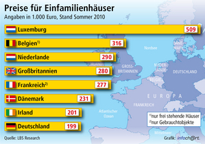 Kostenübersicht Einfamilienhäuser