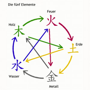 Grundprinzipien des Feng Shui - die f�nf Elemente